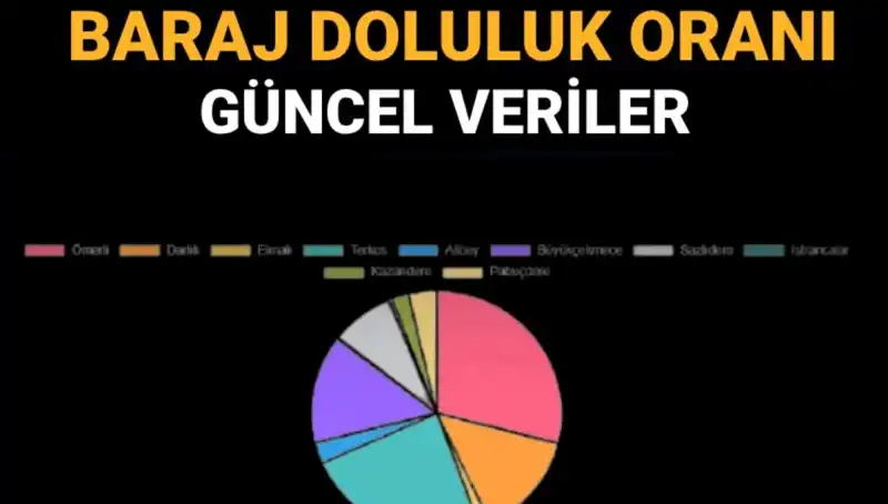 İstanbul’un Baraj Doluluk Oranları: Güncel Veriler ve Bilmeniz Gerekenler
